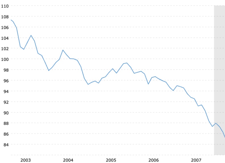 us-dollar-index-historical-chart