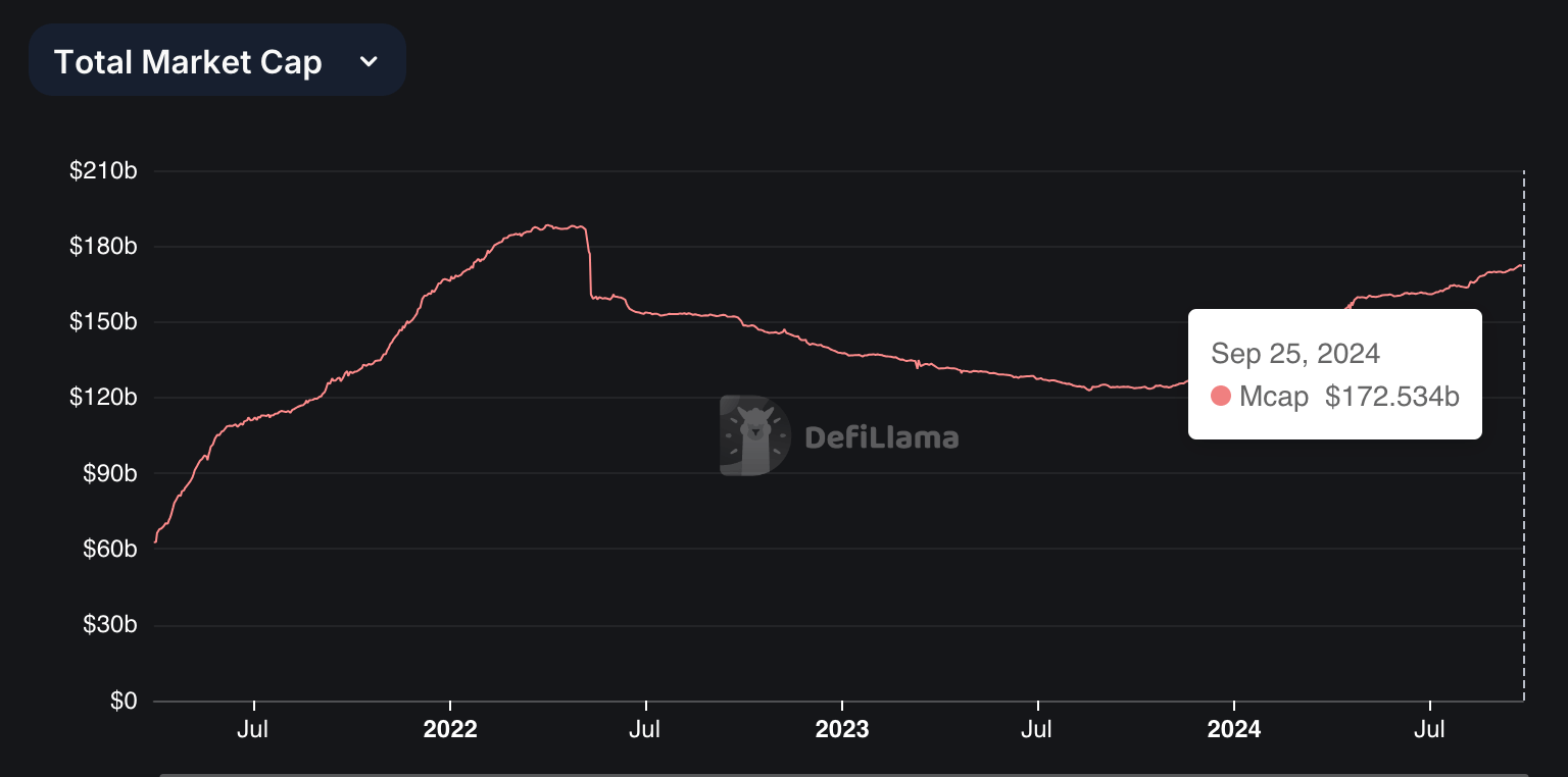 มูลค่าตลาดของสกุลเงิน Stablecoin