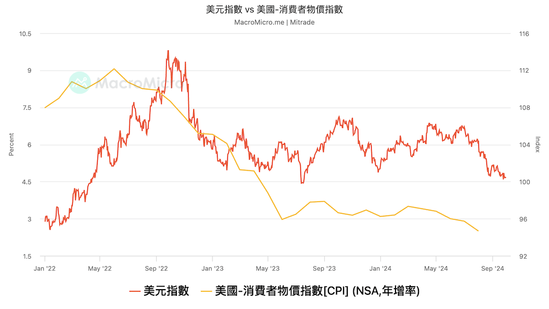 美元指数 vs. 美国cpi