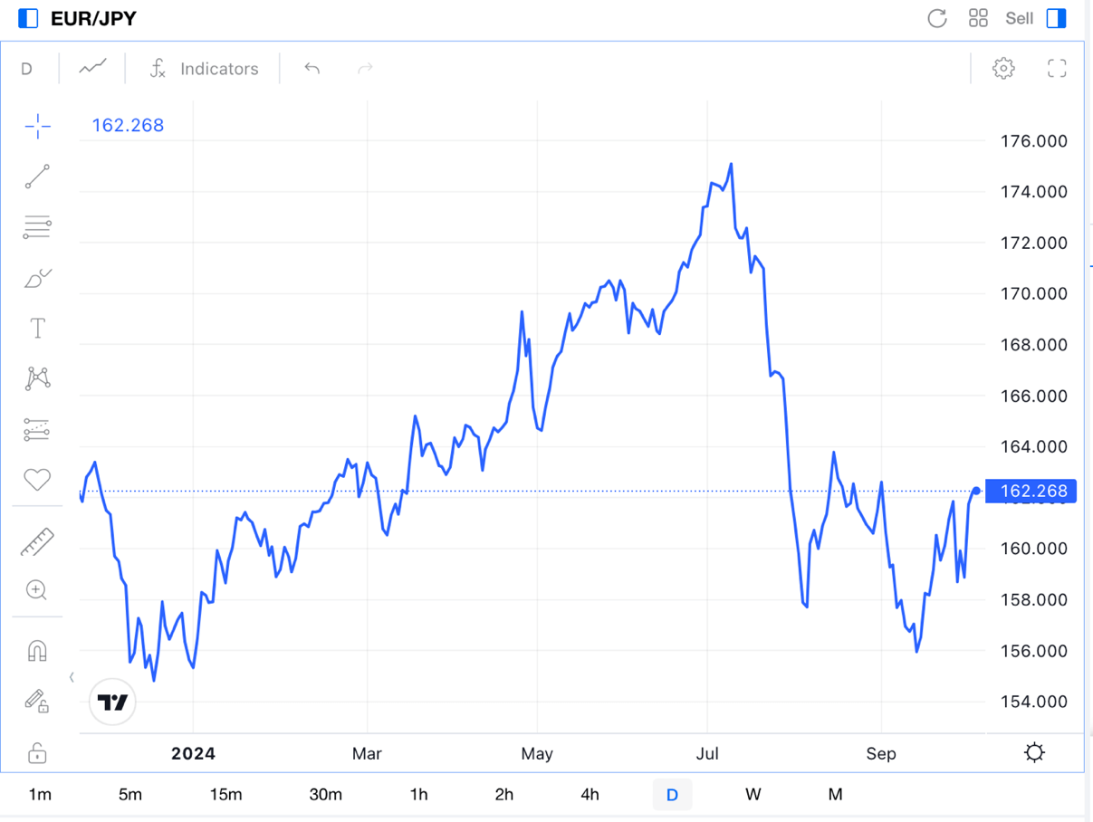 EUR/JPY