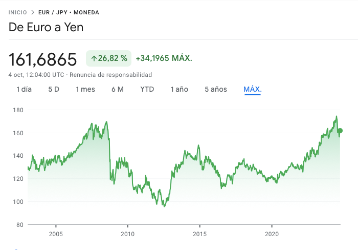 Tendencia Histórica de EUR/JPY