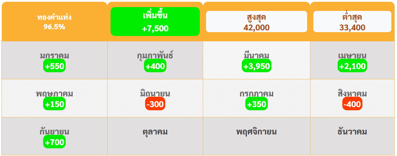 ราคาทองคำเพิ่มขึ้นอย่างต่อเนื่องในปี 2024