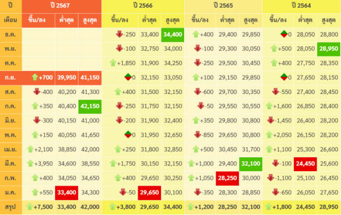 สถิติราคาทองคำในช่วงที่ผ่านมา