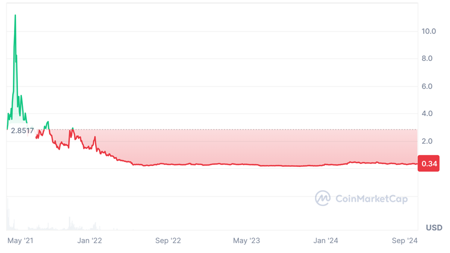 PooCoin Token Price Chart