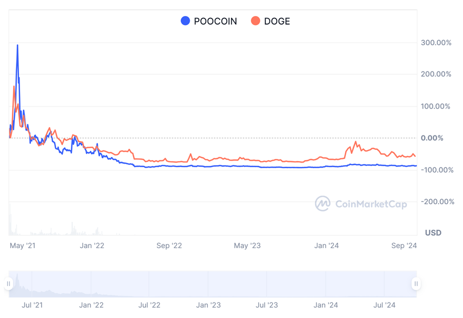 A price comparison between Poocoin(Blue) and Dogecoin (Orange)