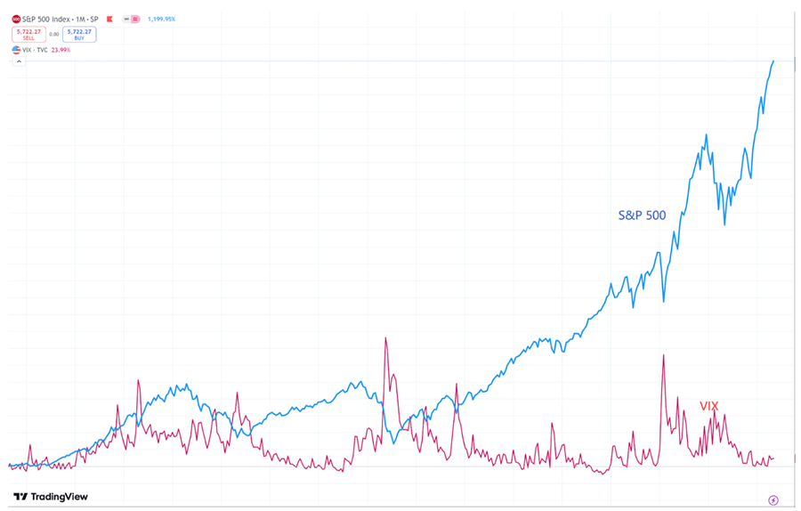 VIX VS. S&P 500