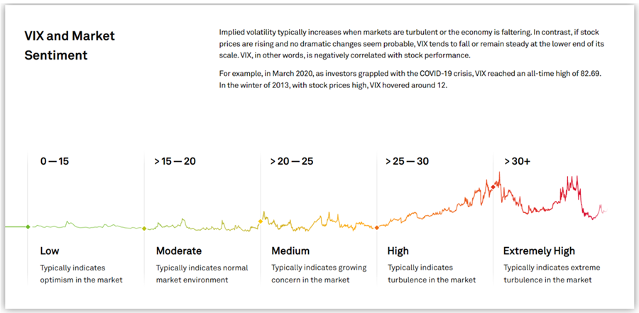 VIX and Market Sentiment