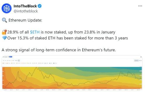 ข้อมูลการ Stake ETH ที่เพิ่มขึ้นในช่วงที่ผ่านมา 