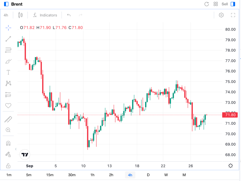 Tendencias de Brent 2024 Sep.