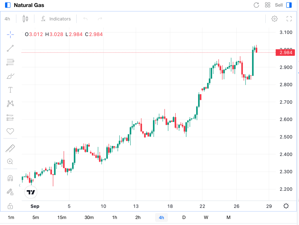 Tendencias de gas natural 2024 Sep.