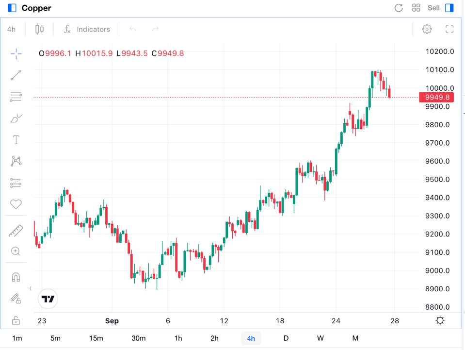 Tendencias de cobre 2024 Sep.