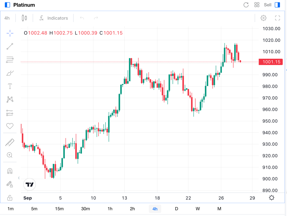 Tendencias de platino 2024 Sep.