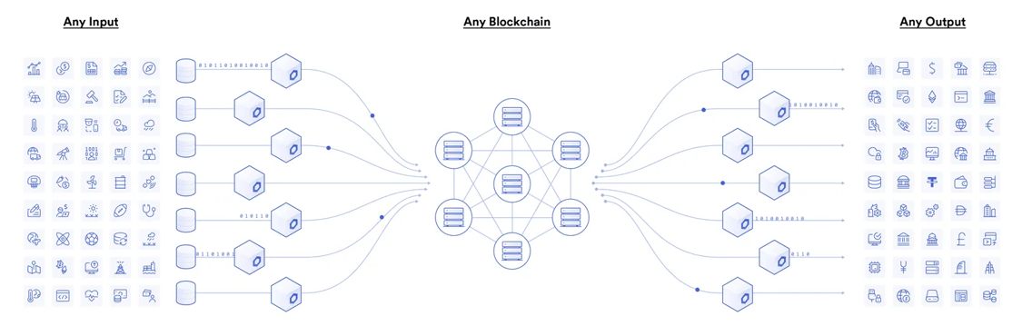 Blockchain-Orakel verbinden Blockchains mit Eingaben und Ausgaben in der realen Welt