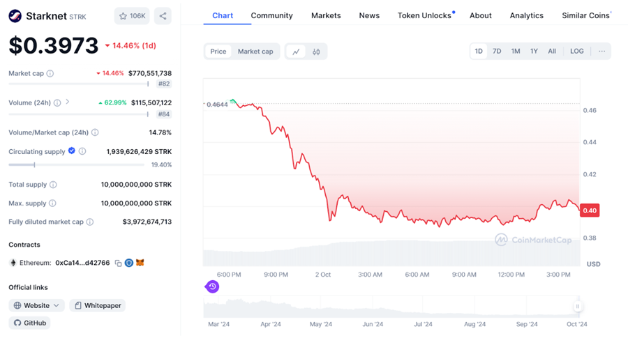 STRK Price Fluctuations