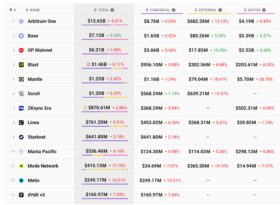 Ranking of Ethereum L2s