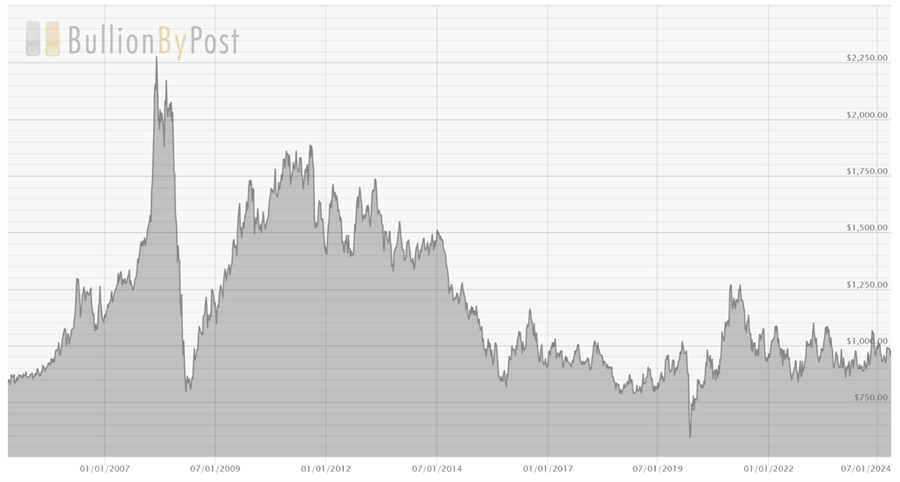 Platinum Price Data Over the Past 20 Years-Data