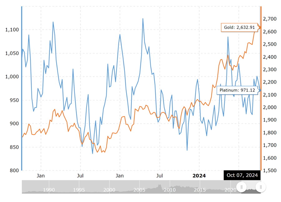 Gold and Platinum Price Movements in 3 Years from 10/2021 to 10/2024