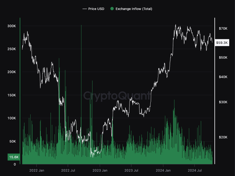 ปริมาณการไหลเข้าตลาดแลกเปลี่ยนของ Bitcoin