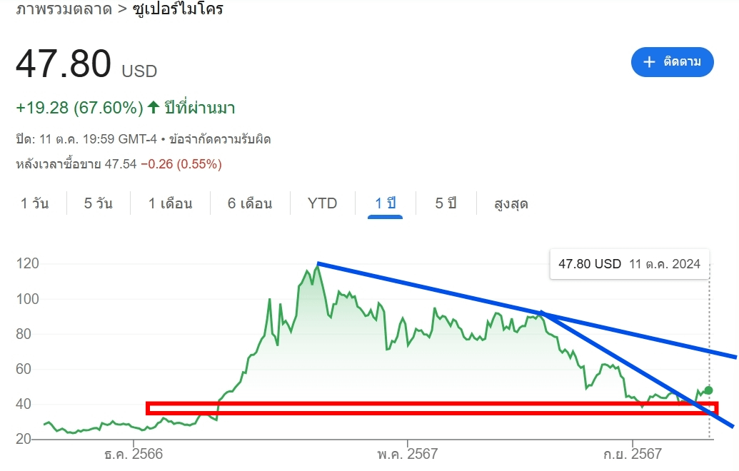 ชาร์ตแสดงราคาหุ้นของ SMCI ในรอบ 1 ปีที่ผ่านมา