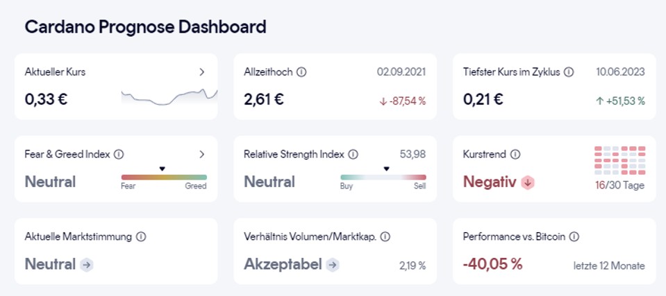 Cardano Prognose Dashboard