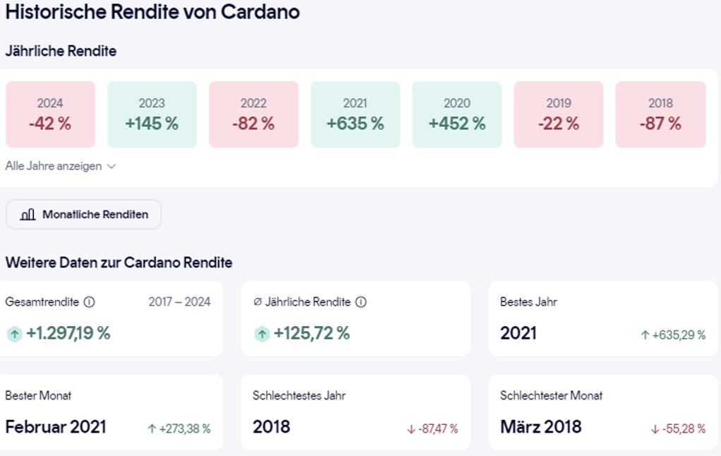 Historische Rendite von Cardano