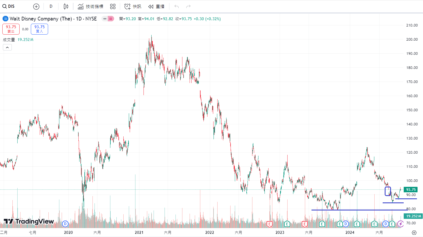 Disney股價走勢分析