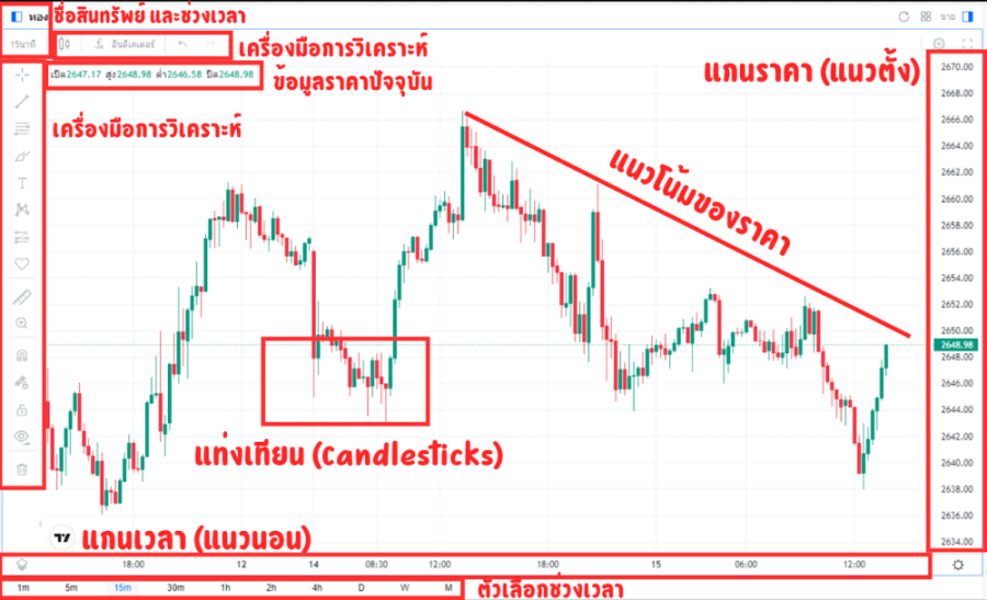 สอนวิธีดูกราฟราคาทองคำ