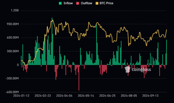 ปริมาณเงินไหลเข้าของ Bitcoin ETF เมื่อวันที่ 14 ตุลาคม ถือเป็นระดับสูงสุดนับตั้งแต่เดือนมิถุนายน