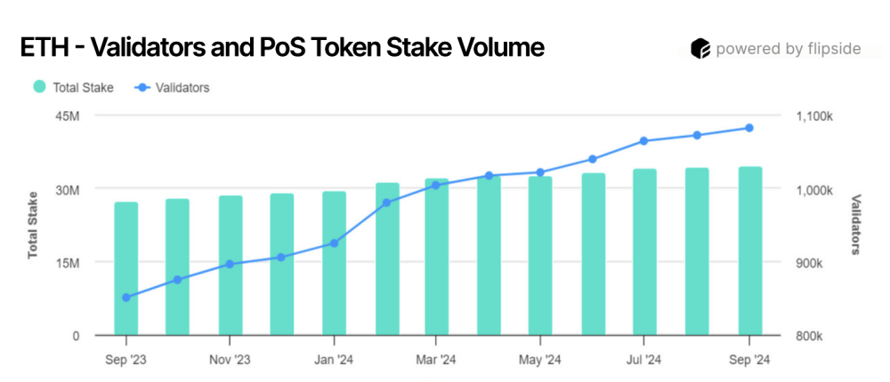 ปริมาณผู้ตรวจสอบธุรกรรม (Validator) บนเครือข่าย Ethereum ที่เพิ่มขึ้นอย่างต่อเนื่อง