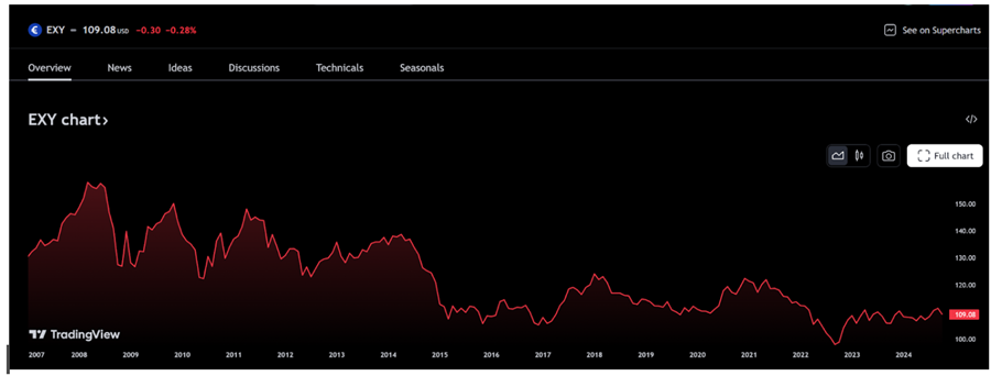 The Euro Currency Index