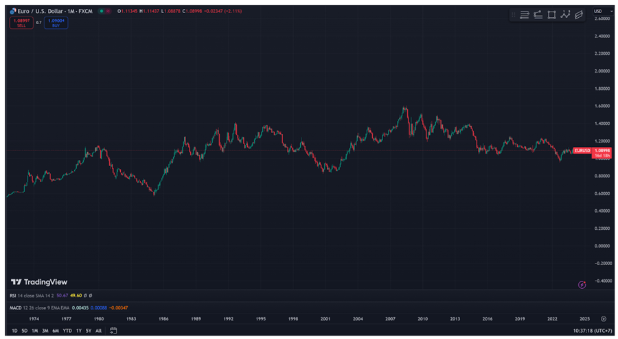 The price chart of EUR/USD over the years