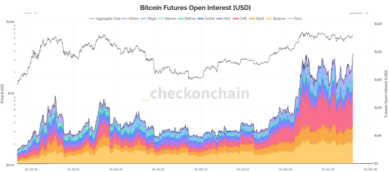 ปริมาณอัตราดอกเบี้ยจากการเปิดสัญญา Futures ของ Bitcoin