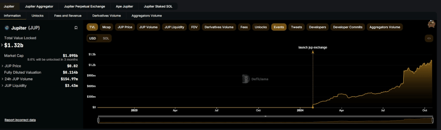 Jupiter Exchange TVL 