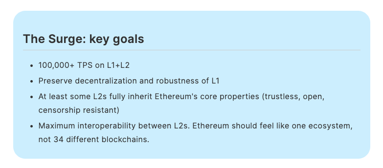 Vitalik กล่าวว่าการทำธุรกรรม 100,000 รายการต่อวินาทีทั้งระดับ L1 และ L2 ถือเป็นเป้าหมายสำคัญของ The Surge