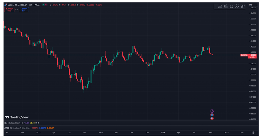 The price chart of EUR/USD from 2022 to Oct 2024