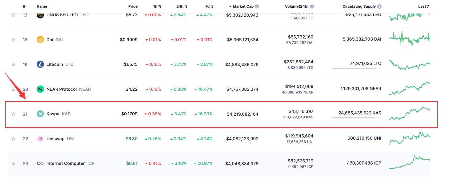 2024年9月最新虛擬貨幣市值排名（Kaspa排名21位）