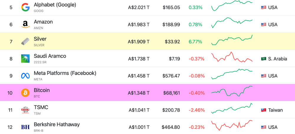 Bitcoin อยู่เหนือ Berkshire Hathaway ในแง่ของขนาดตามมูลค่าตลาด