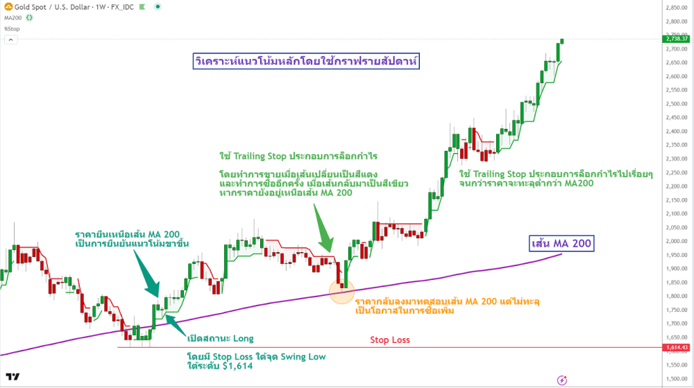 ภาพประกอบการเทรดทอง Forex ตามแนวโน้มระยะยาว ด้วยการใช้ เส้น MA 200 และ Trailing Stop