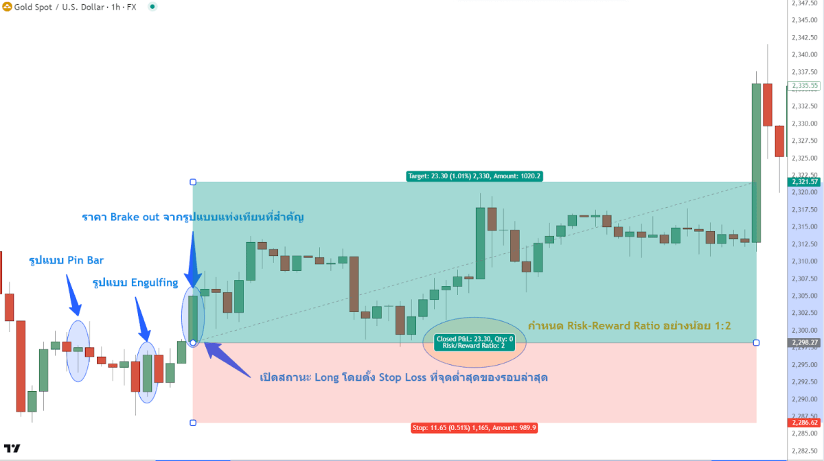 ภาพประกอบการเทรดทอง Forex ด้วย Price Action