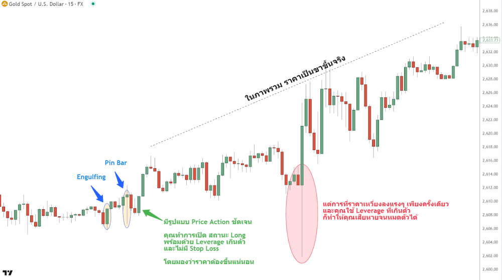 ภาพประกอบการเทรดทอง Forex และใช้ Leverage สูงเกินไป จนแค่การเคลื่อนไหวของราคาผิดทางครั้งเดียวก็อาจะทำให้สูญเสียเงินจำนวนมากได้