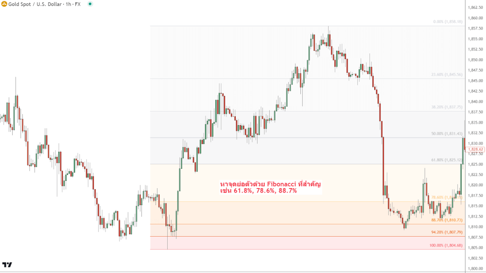 ตัวอย่างการใช้ Fibonacci Retracement เพื่อหาจุดเข้าเทรด