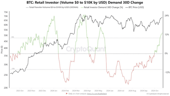 ปริมาณเงินทุนที่ไหลเข้ามาหา Bitcoin ในช่วง 30 วันที่ผ่านมา