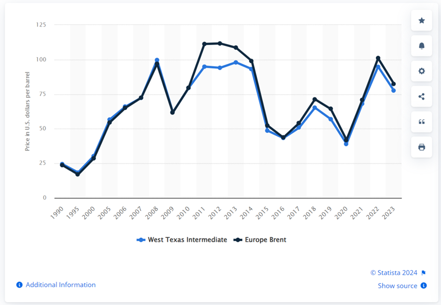 Annual Average WTI and Brent Crude Oil Spot Prices from 1990 to 2023 (in U.S. dollars per barrel)