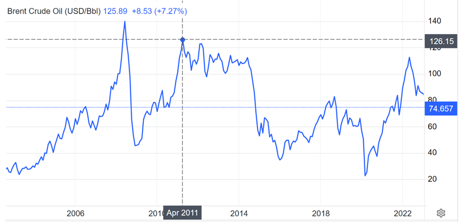 Brent prices 