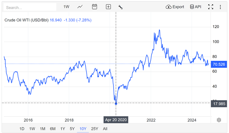 WTI prices