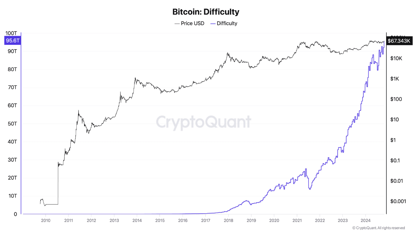 กราฟแสดงความยากในการขุด Bitcoin ที่เพิ่มขึ้นระหว่างปี 2010 ถึงไตรมาสที่สี่ของปี 2024