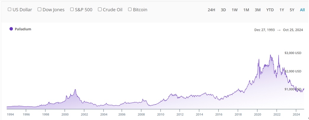 palladium-price