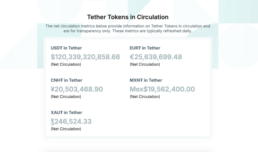 จำนวนโทเค็น Tether ที่หมุนเวียนอยู่