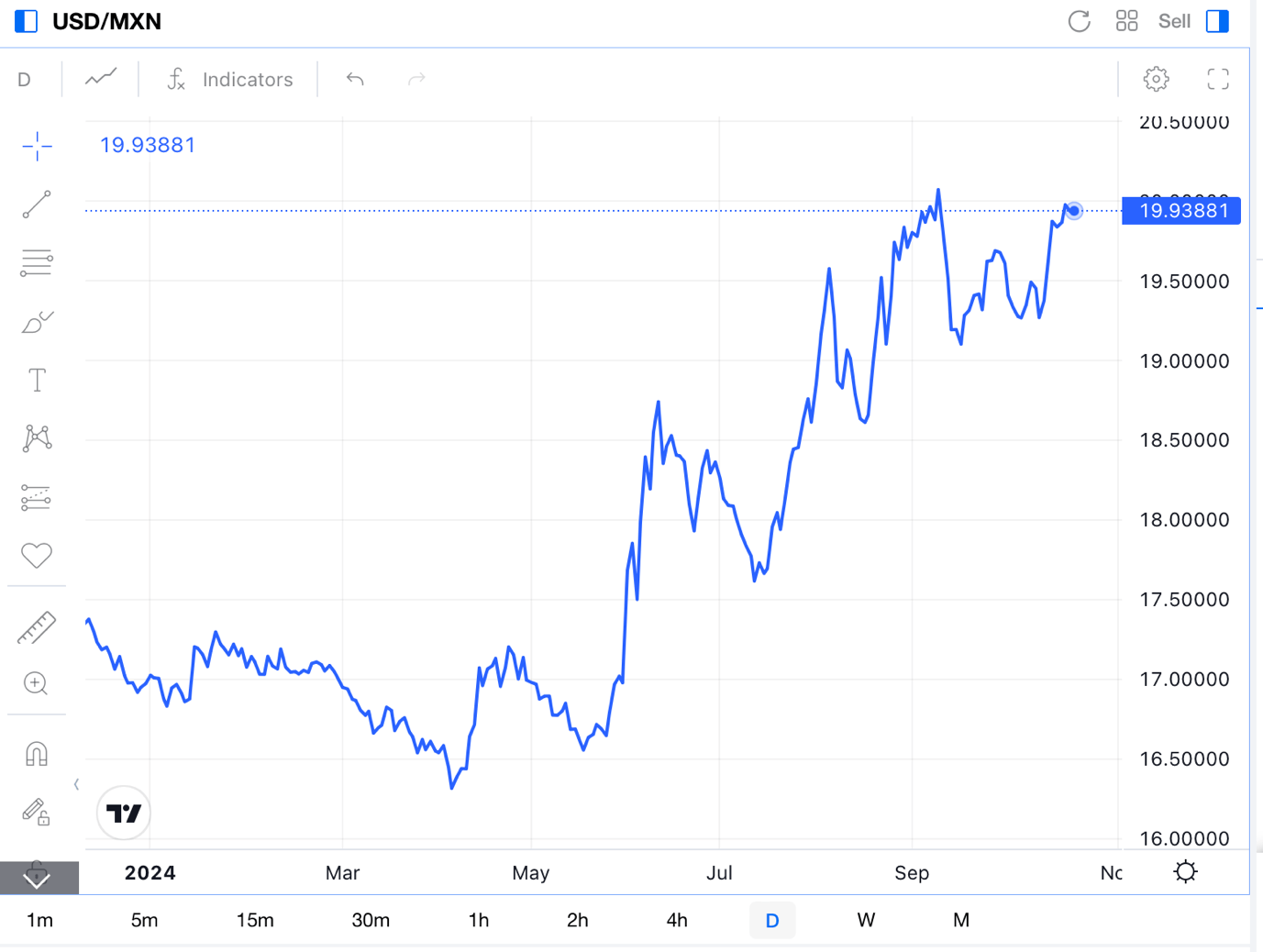 precios históricos USDMXN