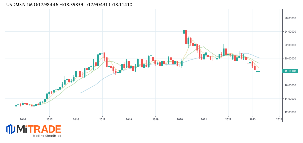 precios históricos USDMXN